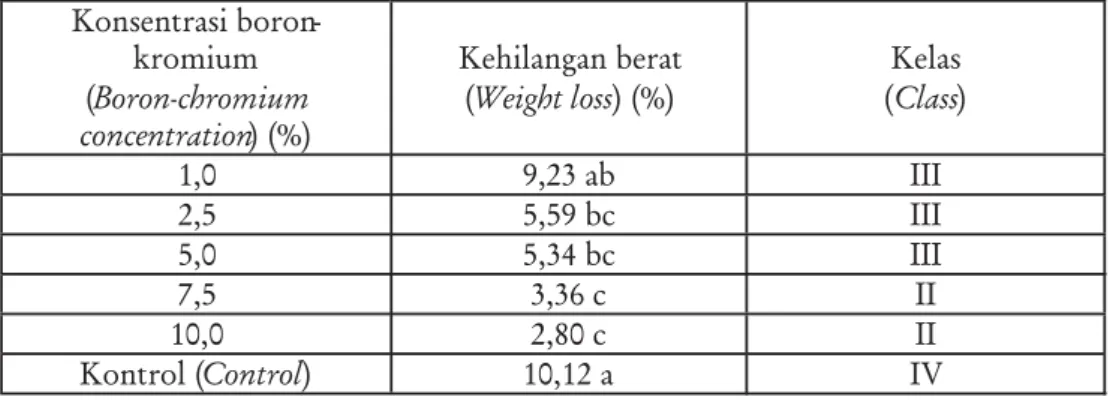 Table 6. Analysis of variance the influence of concentration to the weight loss percentage of wood sample