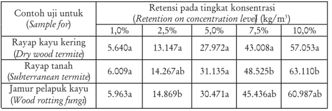 Tabel 4. Rata-rata retensi bahan pengawet pada contoh uji