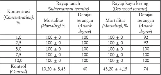 Tabel 5. Mortalitas dan derajat serangan rayap tanah serta rayap kayu kering