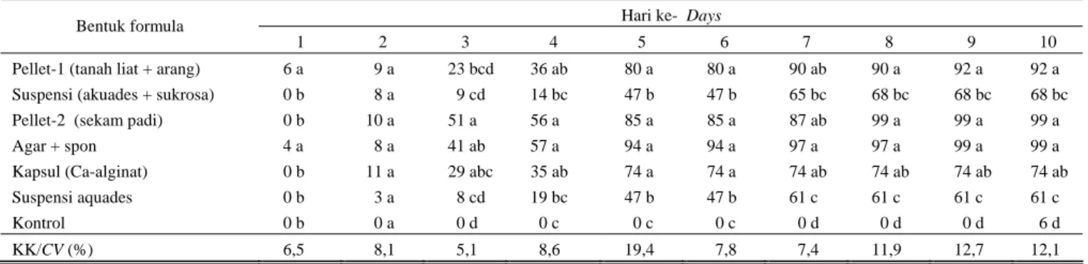 Tabel 2. Mortalitas larva Helicoverpa armigera pada perlakuan Steinernema sp. yang disimpan selama satu minggu  