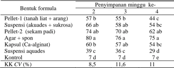 Tabel 3.   Mortalitas  larva  H. armigera pada berbagai formula disimpan  selama dua, tiga, dan empat minggu 