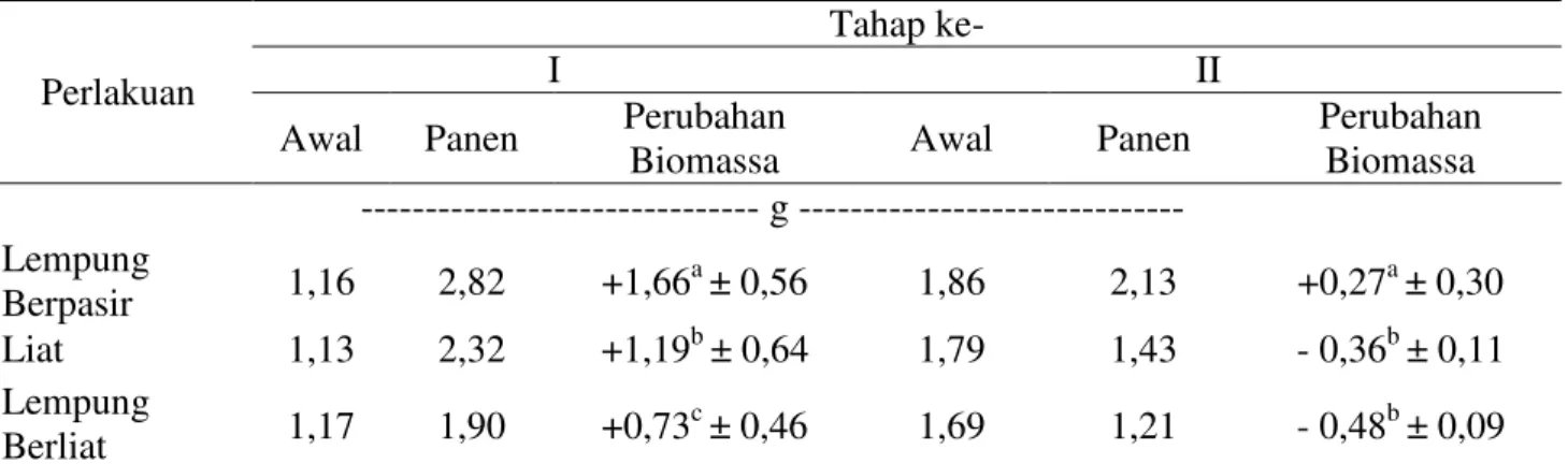Tabel  3  menunjukkan  bahwa  jenis  bahan  organik  memiliki  kemampuan  yang  berbeda  dalam  mempengaruhi  perubahan  biomassa  P.corethrurus  hingga  ke  dua  tahapan  penelitian