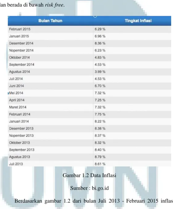 Gambar 1.2 Data Inflasi  Sumber : bi.go.id 