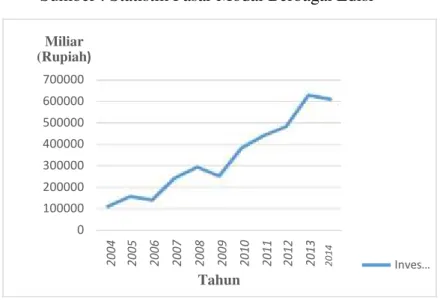 Gambar 1 Investasi Portofolio Asing Tahun 2004-2014  Sumber : Statistik Pasar Modal Berbagai Edisi 
