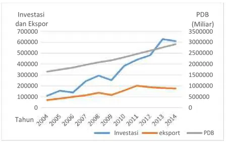Gambar 4 Investasi Portofolio Asing, Eksport dan PDB  Indonesia Tahun 2004-2014 
