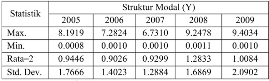 Tabel 3. Perkembangan Rata-Rata Rekapitulasi Struktur Modal Tahun 2005-2009 Statistik Struktur Modal (Y)