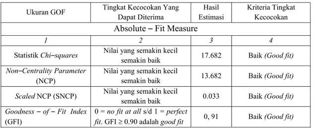 Tabel 5. Absolute – Fit Measure