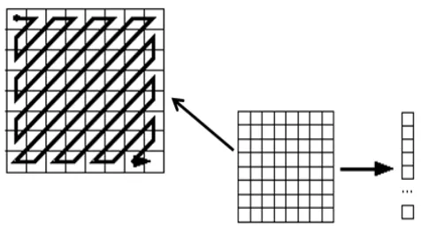 Gambar 2.8 Matriks Hasil Kuantisasi setelah Dilakukan Proses Zig-zag 