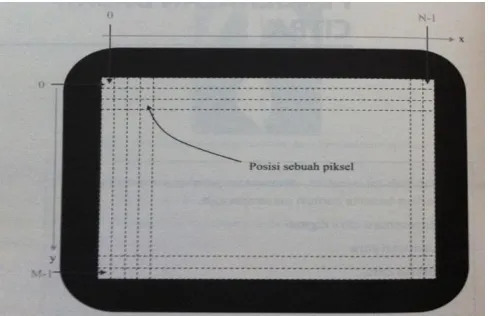 Gambar 2.1 Sistem Koordinat Citra Berukuran M×N (M baris dan N kolom)  (Kadir, 2013) 