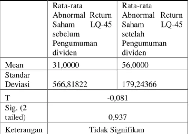 Tabel  Hasil  Paired  Sample  t  test  AAR  sebelum dan sesudah pengumuman dividen  LQ  45  periode  Februari  ±  Agustus  2013  tahun 2009 ± 2012