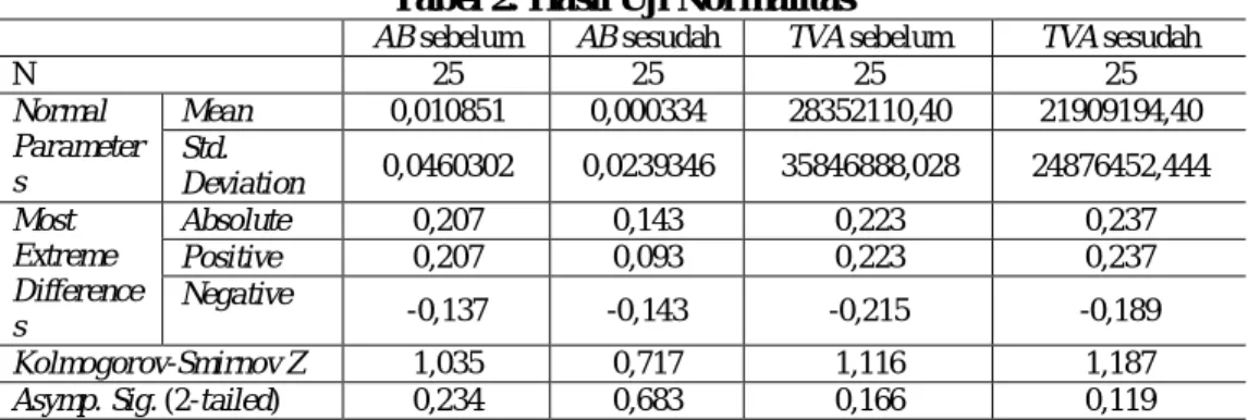 Tabel 2. Hasil Uji Normalitas 