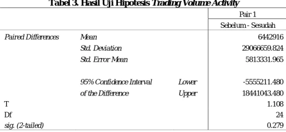 Tabel 3. Hasil Uji Hipotesis Trading Volume Activity 