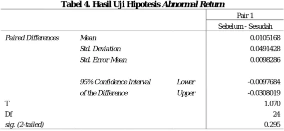 Tabel 4. Hasil Uji Hipotesis Abnormal Return 