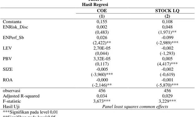 Tabel 3  Hasil Regresi
