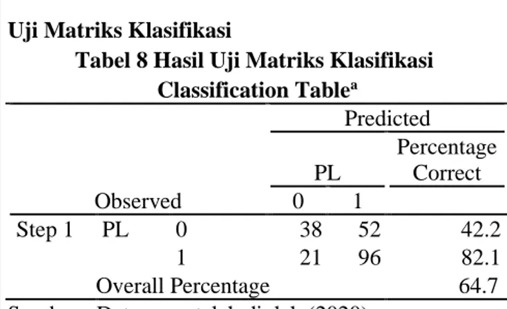 Tabel 8 Hasil Uji Matriks Klasifikasi  Classification Table a Observed  Predicted PL  Percentage Correct 0 1    Step 1  PL  0  38  52  42.2  1  21  96  82.1  Overall Percentage  64.7 