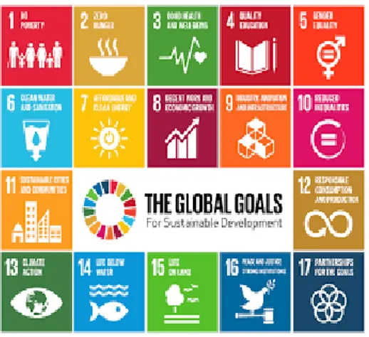 Gambar 1. Lima (5) pondasi utama SDGs  Untuk  menjaga  keseimbangan  tiga  dimensi  pembangunan  pada  konferensi  oleh  PBB  di  Rio  de  Jainero  2012,  maka  berdasarkan  Gambar  1