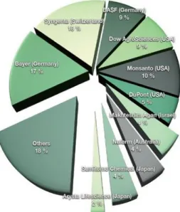 Grafik 1. Marketshare Perusahaan Penghasil Pestisida 
