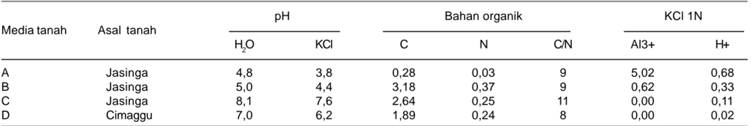 Tabel 1. Karakteristik tanah yang digunakan sebagai media tumbuh untuk uji tolertansi tanaman kedelai T2 terhadap Al.