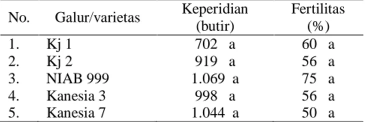 Tabel  6  memperlihatkan  laju  pertumbuhan  sesaat  (r)  H.  armigera  pada  galur/varietas  yang  diuji