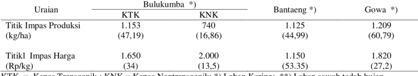 Tabel 6. Analisis  Titik  Impas Produksi  dan  Harga Kapas di  Kabupaten Bulukumba, Bantaeng, dan Gowa, 2001 