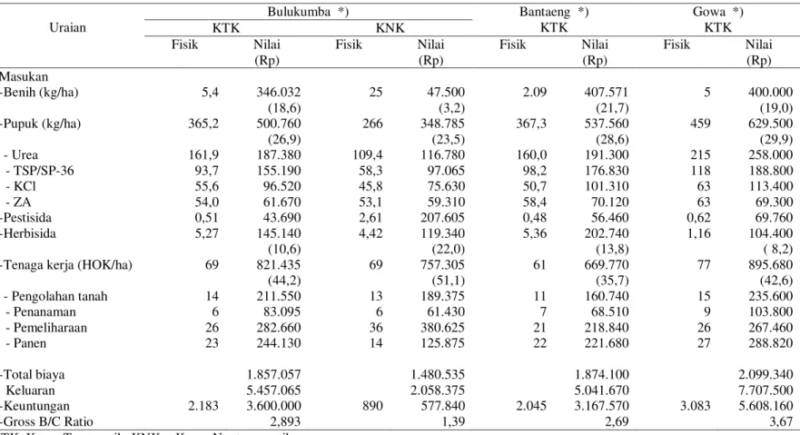 Tabel 5. Analisis  Usahatani  Kapas Transgenik  dan  Kapas Nontransgenik per Hektar di  Kabupaten  Bulukumba,  Bantaeng dan Gowa,  2001  Uraian  Bulukumba  *)  Bantaeng  *) KTK  Gowa  *) KTK  KTK  KNK  Fisik  Nilai  (Rp)  Fisik  Nilai (Rp)  Fisik  Nilai (R