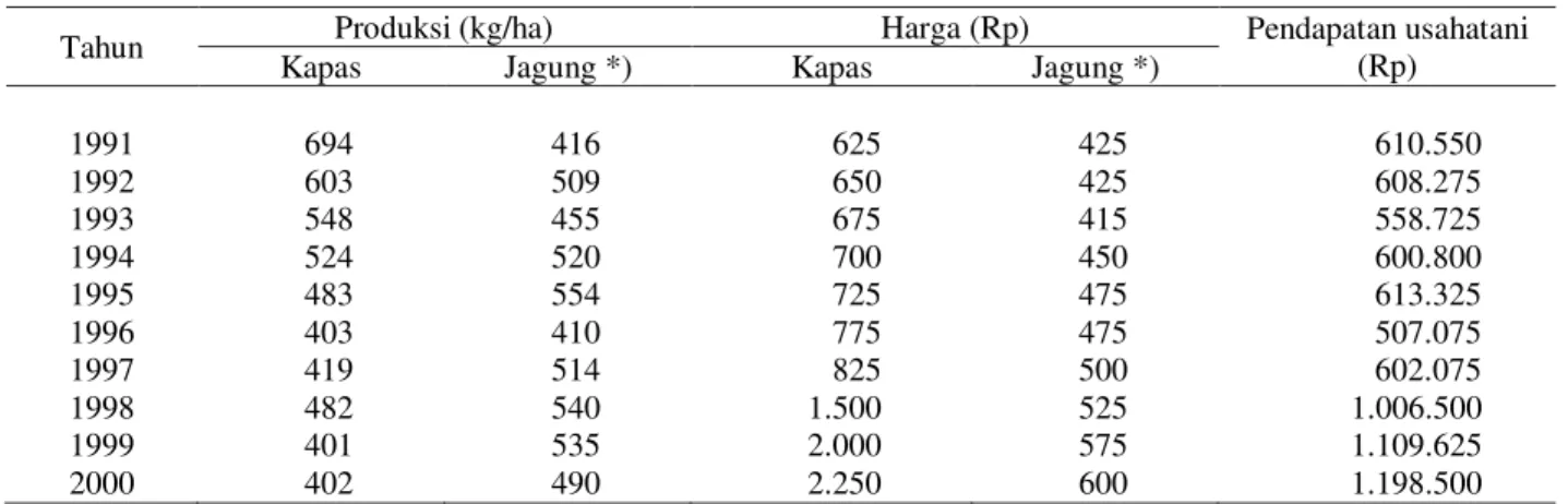 Tabel  1. Keragaan   Perkembangan  Produktivitas,  Harga  dan  Pendapatan  Usahatani Kapas per Hektar di Provinsi  Sulawesi Selatan, 1991± 2000 