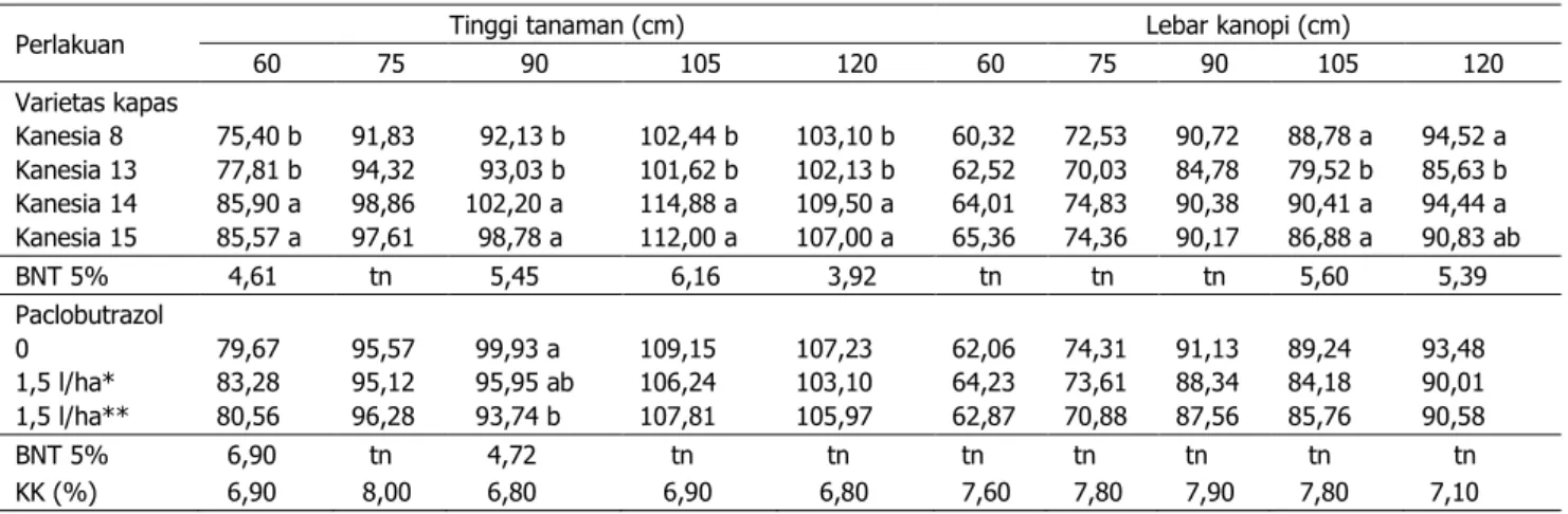 Tabel  1  menunjukkan  bahwa  tinggi  tanaman  varietas  kapas  Kanesia  14  dan  Kanesia  15,  pada  awal  pertumbuhan  lebih  baik diban-ding dengan Kanesia 8 dan Kanesia  13  pada  berbagai  umur  pengamatan