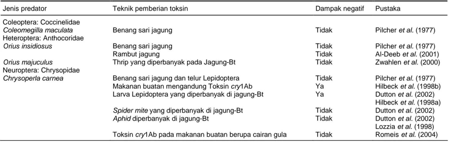 Tabel 2.  Hasil penelitian sensitivitas predator terhadap toksin Bt yang diekspresikan di tanaman jagung Bt