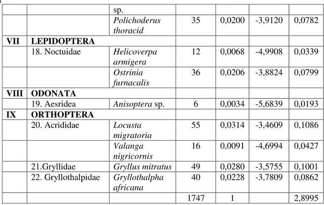 Tabel 6. Indeks keanekaragaman serangga pada pertanaman jagung transgenik. 
