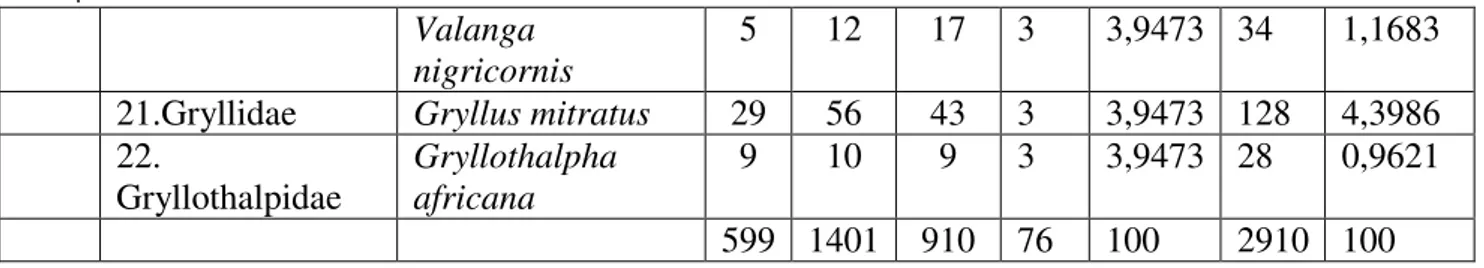 Tabel 4. Status fungsi serangga yang tertangkap di pertanaman jagung manis 