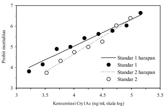 Gambar 1. Hubungan konsentrasi-mortalitas protein Cry1Ac dan larva H. armigera.   