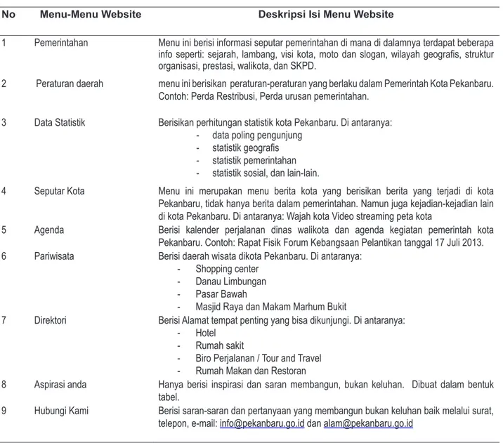 Tabel 1. Nama-nama Fitur dalam Website Pemerintah Kota Pekanbaru