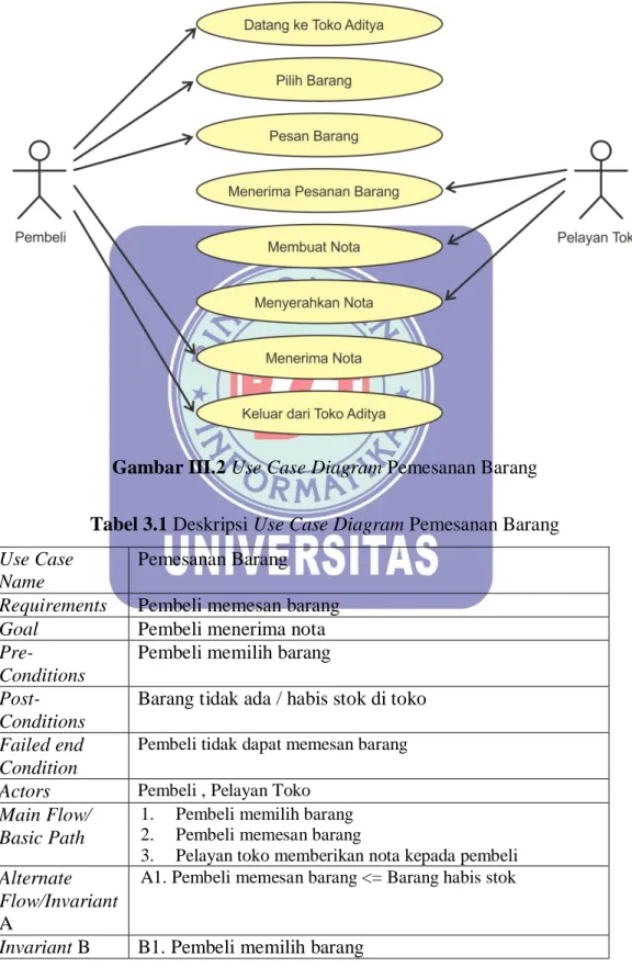 Gambar III.2 Use Case Diagram Pemesanan Barang 