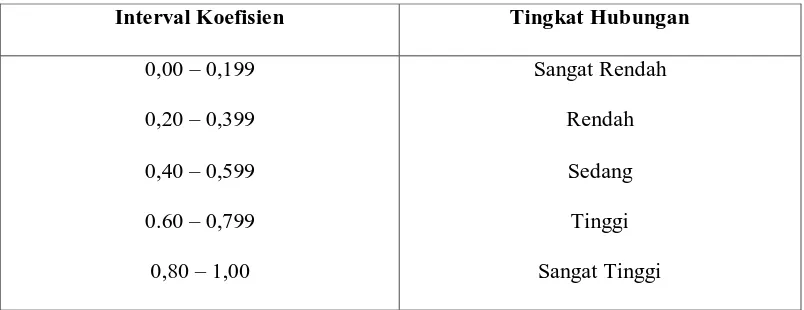 Tabel 2.1 : Interpretasi korelasi product moment 