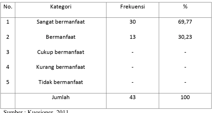 Tabel 4.7 : Distribusi jawaban responden tentang manfaat Diklat terhadap 