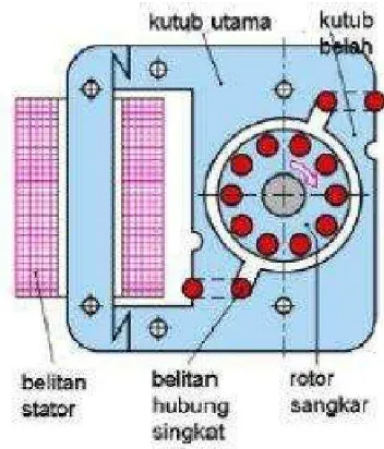 Gambar 1. Motor Fase Sebelah 