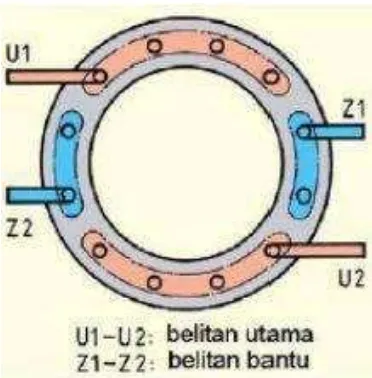 Gambar 7. Prinsip Medan Magnet Utama dan Medan magnet Bantu Motor Satu fasa  