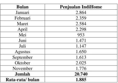 Grafik trend penjualan IndiHome di Kota Medan dapat dilihat pada Gambar  1.1 dibawah ini: 