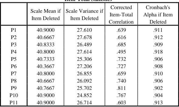 Tabel 3.3 menunjukkan bahwa seluruh butir pernyataan valid, hal ini dapat  dilihat  dari   r hitung     pada  corrected  item-total  correlation  yang  pada  keseluruhan  butir lebih besar dari    r tabel    (0,361)