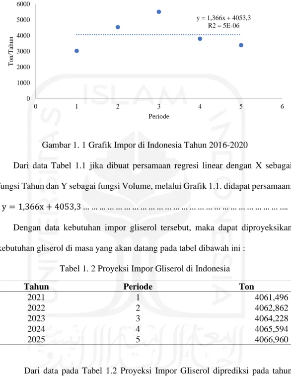 Tabel 1. 2 Proyeksi Impor Gliserol di Indonesia 