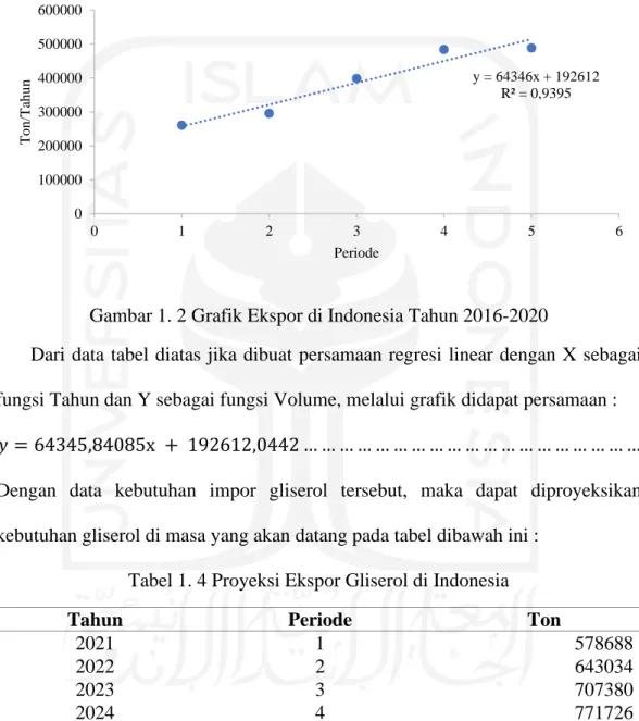 Gambar 1. 2 Grafik Ekspor di Indonesia Tahun 2016-2020 
