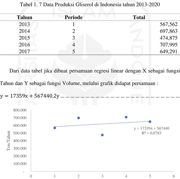 Tabel 1. 7 Data Produksi Gliserol di Indonesia tahun 2013-2020 