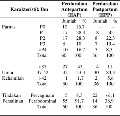 Tabel 3. Distribusi penderita HAP dan HPP berdasarkan mediko obstetri  Karakteristik Ibu  Perdarahan  Antepartum  (HAP)  Perdarahan Postpartum (HPP)  Jumlah  %  Jumlah  %  Paritas  P0  P1  P2  P3  &gt;P4  Total    10       16,7            17       28,3    
