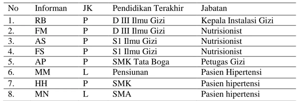 Tabel 1. Karakteristik Informan Penelitian di RSUD Ende Tahun 2019  No  Informan  JK  Pendidikan Terakhir  Jabatan  