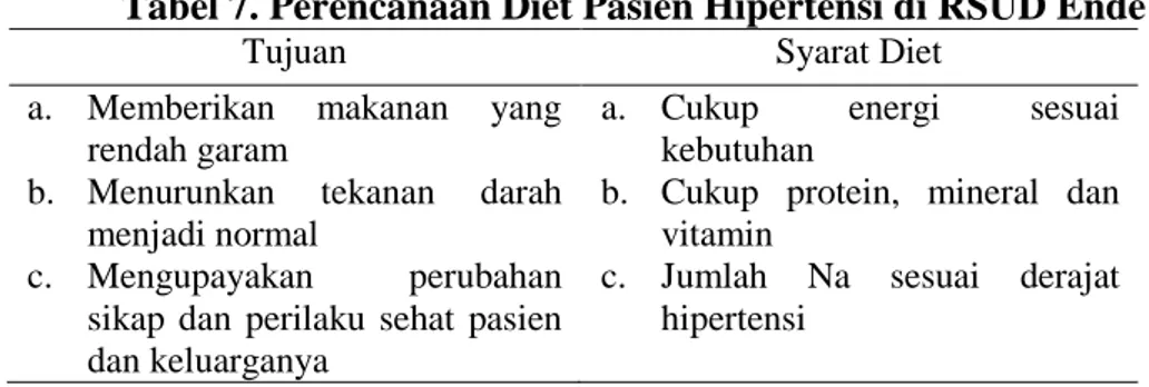 Tabel 7. Perencanaan Diet Pasien Hipertensi di RSUD Ende 