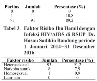 Tabel 1 Usia Ibu Hamil dengan Infeksi            HIV/AIDS  di RSUP Dr. Hasan       Sadikin Bandung Periode 1                  Januari  2014 ̶ 31 Desember 2016