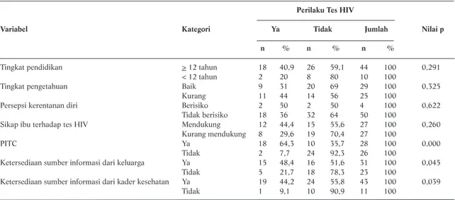 Tabel 3. Analisis Multivariat Determinan Perilaku Tes HIV pada Ibu Hamil