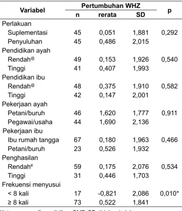 Tabel 2. Pertumbuhan WHZ bayi sejak lahir sampai  dengan umur 4 bulan 