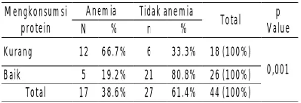 Tabel  7.Hubungan  tingkat  konsumsi  protein  dengan  Status Anemia 