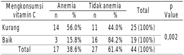 Tabel 8. Hubungan tingkat konsumsi vitamin C dengan  Status Anemia 